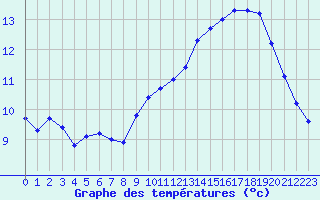 Courbe de tempratures pour Abbeville (80)