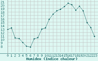 Courbe de l'humidex pour Ble / Mulhouse (68)