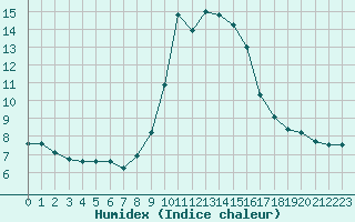 Courbe de l'humidex pour Solenzara - Base arienne (2B)