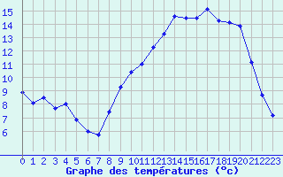 Courbe de tempratures pour Coulommes-et-Marqueny (08)