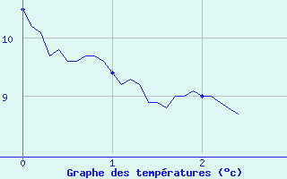 Courbe de tempratures pour Angoulme - Brie Champniers (16)