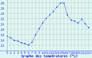 Courbe de tempratures pour Grenoble/agglo Le Versoud (38)