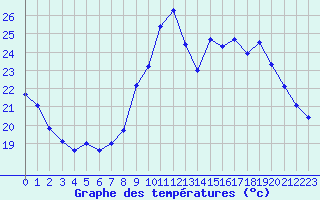 Courbe de tempratures pour Le Luc (83)