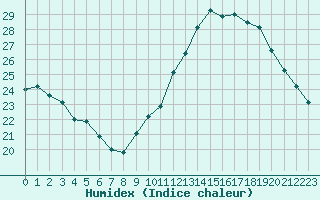 Courbe de l'humidex pour Grenoble/St-Etienne-St-Geoirs (38)