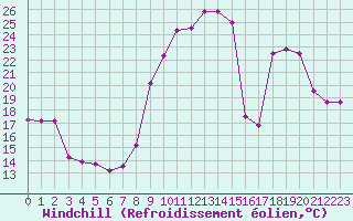 Courbe du refroidissement olien pour Saint-Girons (09)