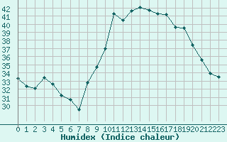 Courbe de l'humidex pour Alistro (2B)