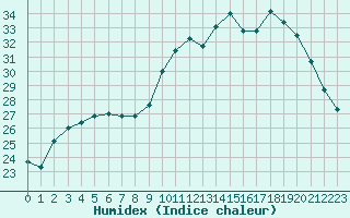 Courbe de l'humidex pour Corsept (44)