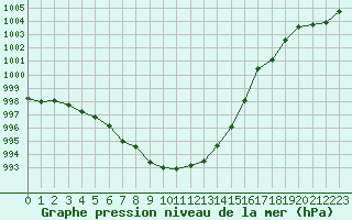 Courbe de la pression atmosphrique pour Orlans (45)