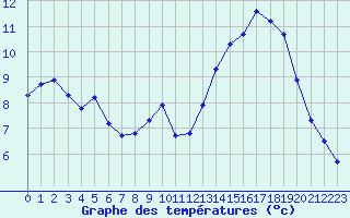 Courbe de tempratures pour Miribel-les-Echelles (38)