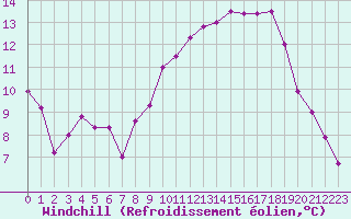 Courbe du refroidissement olien pour Dole-Tavaux (39)