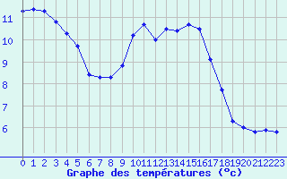 Courbe de tempratures pour Lobbes (Be)
