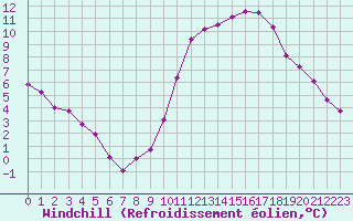 Courbe du refroidissement olien pour Cambrai / Epinoy (62)