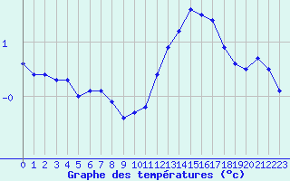 Courbe de tempratures pour Grenoble/St-Etienne-St-Geoirs (38)