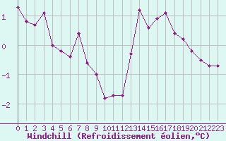 Courbe du refroidissement olien pour Woluwe-Saint-Pierre (Be)