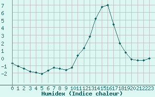 Courbe de l'humidex pour Connerr (72)