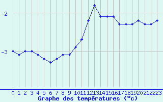 Courbe de tempratures pour Laqueuille (63)