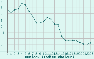 Courbe de l'humidex pour Eygliers (05)