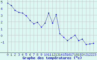 Courbe de tempratures pour Pinsot (38)