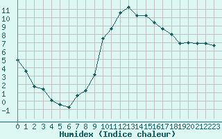 Courbe de l'humidex pour San Casciano di Cascina (It)