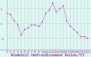 Courbe du refroidissement olien pour Lussat (23)