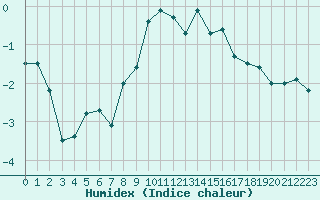 Courbe de l'humidex pour Formigures (66)