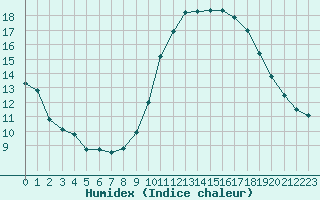 Courbe de l'humidex pour Millau - Soulobres (12)