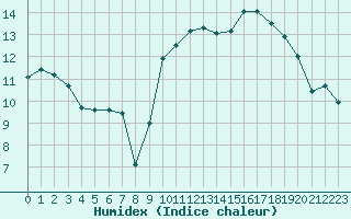 Courbe de l'humidex pour Lannion (22)