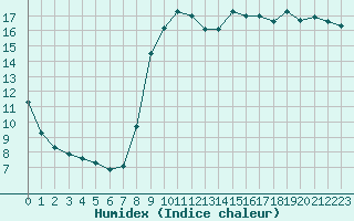 Courbe de l'humidex pour Sanary-sur-Mer (83)