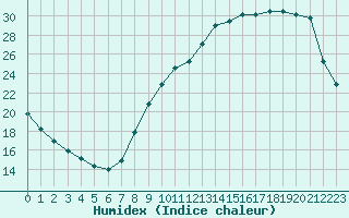 Courbe de l'humidex pour Beaucroissant (38)