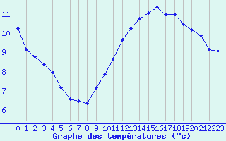 Courbe de tempratures pour Saint-Philbert-sur-Risle (27)