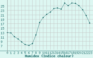 Courbe de l'humidex pour Lignerolles (03)