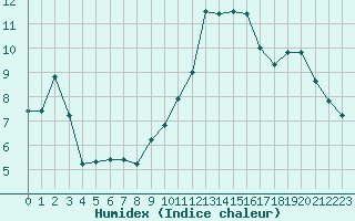 Courbe de l'humidex pour La Javie (04)