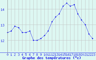 Courbe de tempratures pour Landivisiau (29)