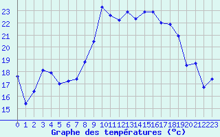 Courbe de tempratures pour Solenzara - Base arienne (2B)