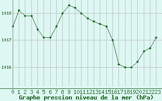 Courbe de la pression atmosphrique pour Biarritz (64)