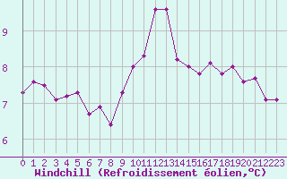 Courbe du refroidissement olien pour Saint-Sorlin-en-Valloire (26)