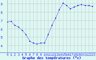 Courbe de tempratures pour Izegem (Be)