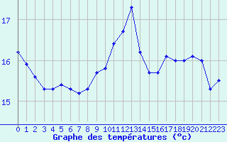 Courbe de tempratures pour Mont-de-Marsan (40)