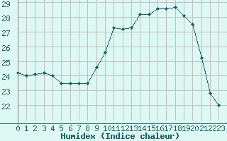 Courbe de l'humidex pour Souprosse (40)