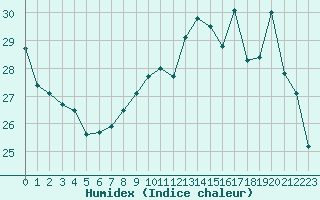 Courbe de l'humidex pour Saint-Georges-d'Oleron (17)