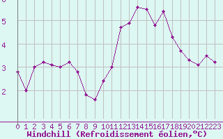 Courbe du refroidissement olien pour Samatan (32)