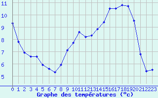 Courbe de tempratures pour Metz (57)