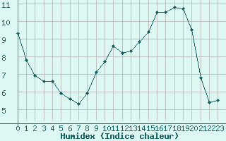 Courbe de l'humidex pour Metz (57)