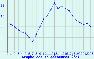 Courbe de tempratures pour Dunkerque (59)