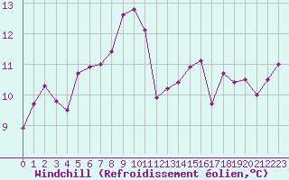 Courbe du refroidissement olien pour Pirou (50)