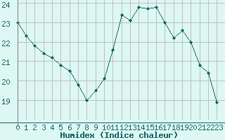 Courbe de l'humidex pour Ile de Groix (56)