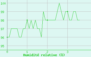Courbe de l'humidit relative pour Is-en-Bassigny (52)