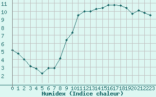 Courbe de l'humidex pour Woluwe-Saint-Pierre (Be)