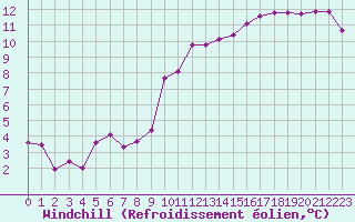 Courbe du refroidissement olien pour Le Talut - Belle-Ile (56)
