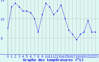 Courbe de tempratures pour La Rochelle - Le Bout Blanc (17)
